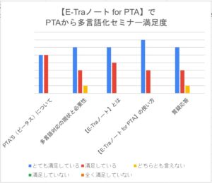 PTAをたすけるPTA'S（ピータス)_PTAから多言語化セミナー満足度グラフ