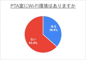 PTAをたすけるPTA'S（ピータス）_PTA室Wi-Fi環境アンケート