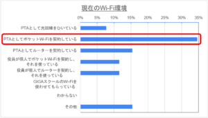 PTAをたすけるPTA'S(ピータス）_PTA用Wi-Fiアンケート_環境