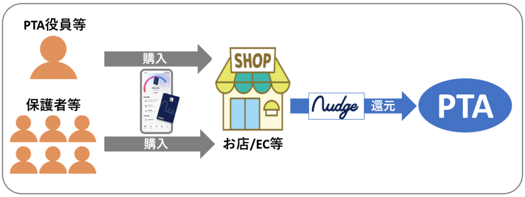PTAをたすけるPTA'S（ピータス）_PTA'S＋Nudge_PTA応援クレカ