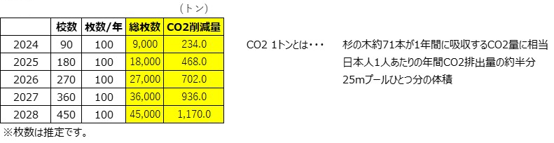 PTAをたすけるPTA'S（ピータス）‗制服・学用品リユースフリマサイト【学リレ】_二酸化炭素削減量